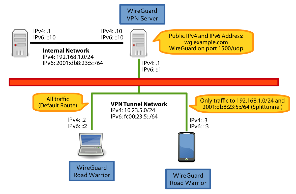 Wireguard Connections