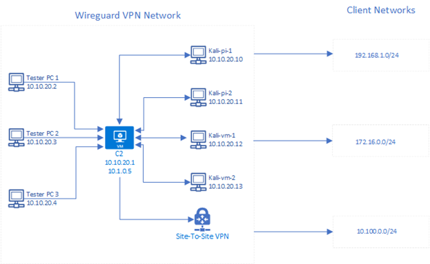 Wireguard Network